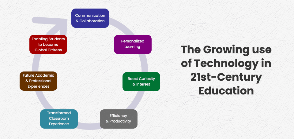 Use of Technology in 21st-Century Education- Epistemo